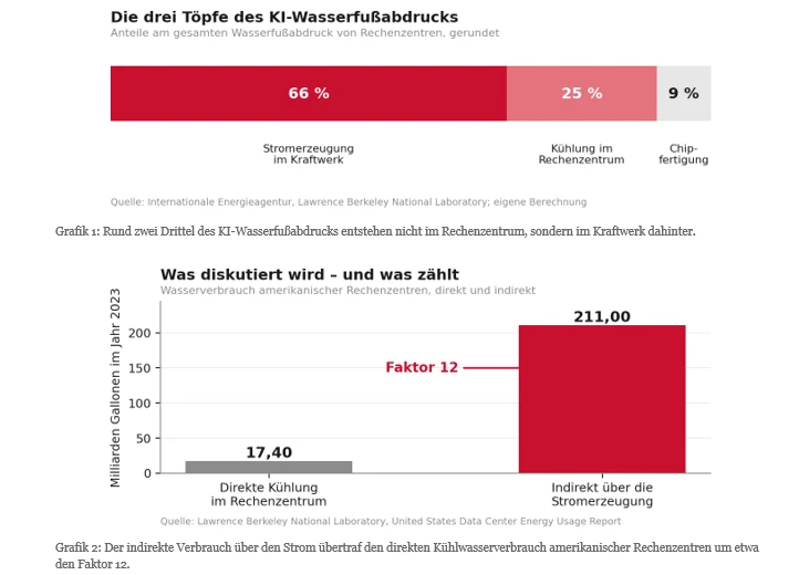 Die drei Töpfe des KI-Wasserfußabdrucks