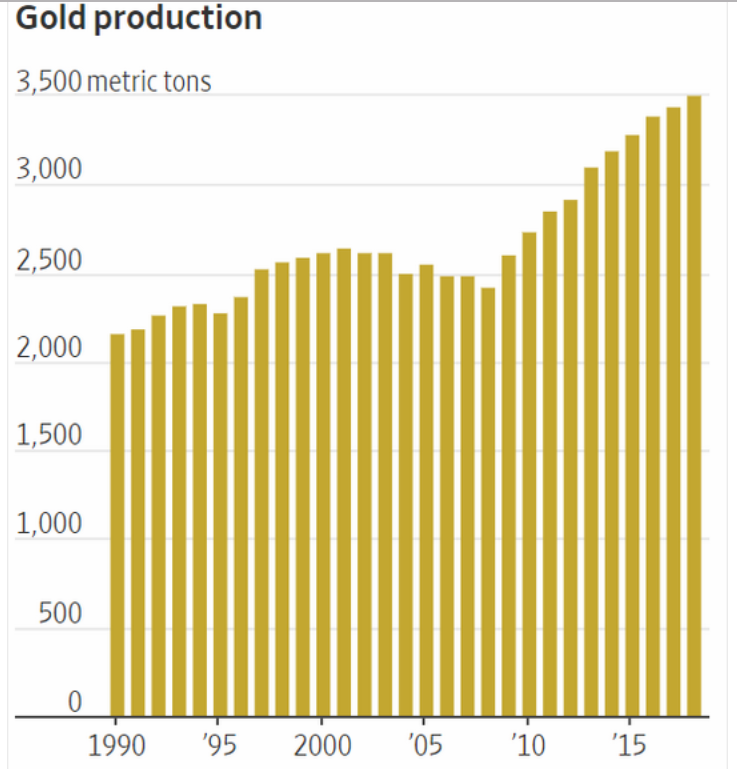 Ebenfalls belastend wirk, dass immer mehr Gold gefördert wird.