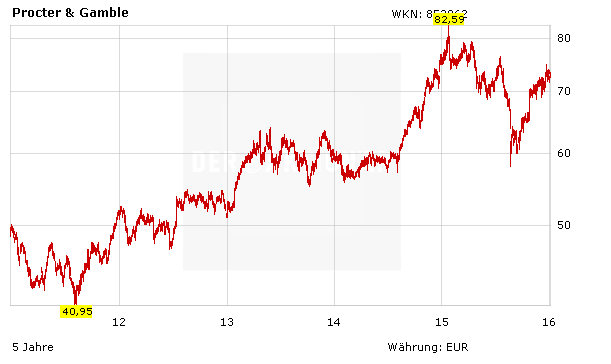 Procter Gamble Der Sicherste Dividendenzahler Der Welt Der Aktionar