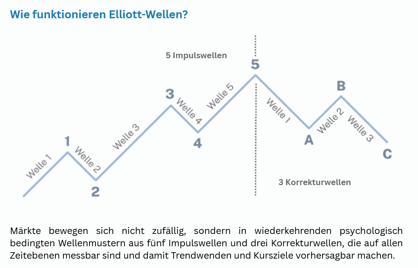 Funktion Elliott-Wellen