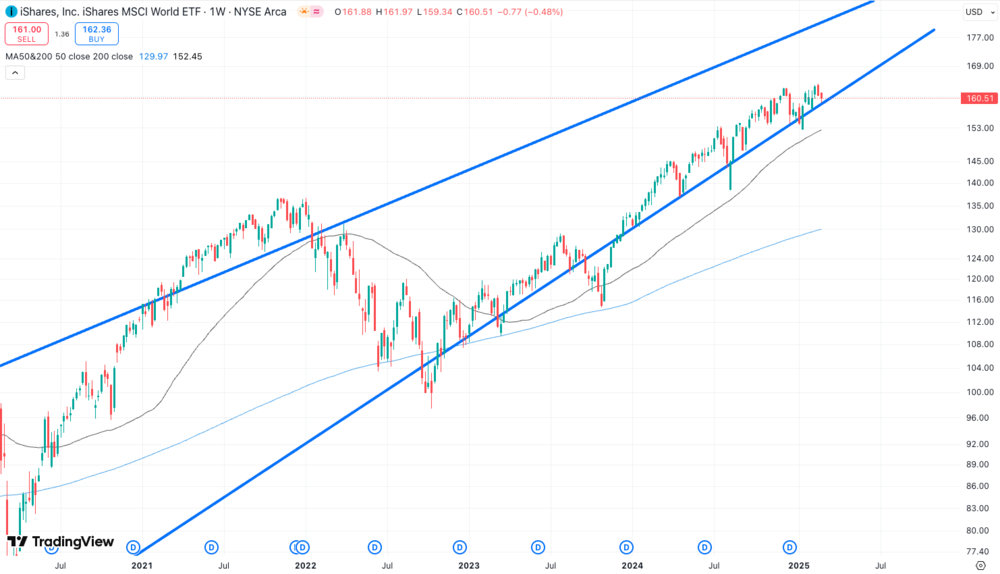 MSCI World ETF