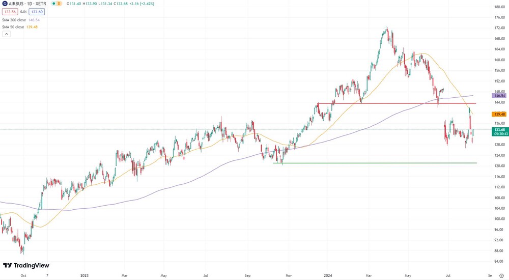 Airbus-Chart seit September 2022  (in Euro, Xetra)