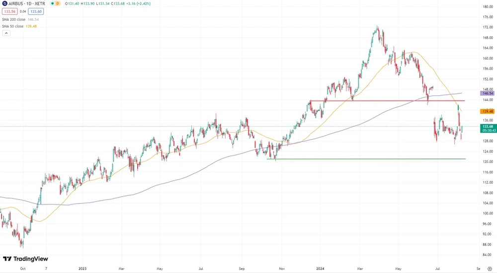 Airbus-Chart seit September 2022  (in Euro, Xetra)