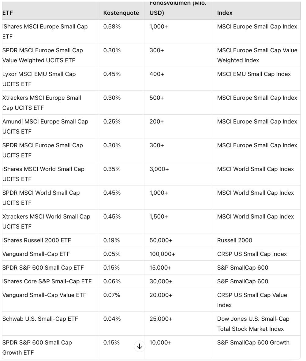 Small Cap ETF Aktien