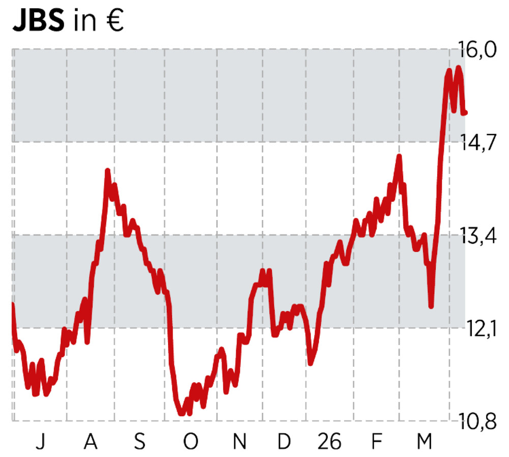 Chart JBS