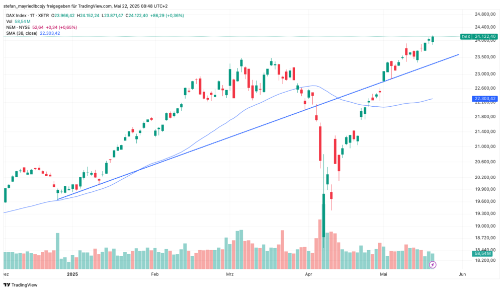 DAX-Chart