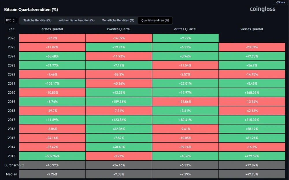 Bitcoin Quartal