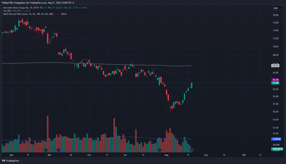 Mercedes-Benz Tageschart