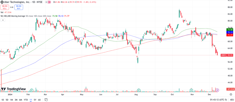 Uber Chart 1 Jahr