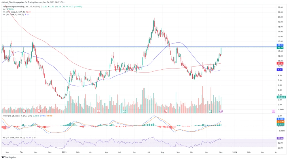 Marathon Digital in Dollar