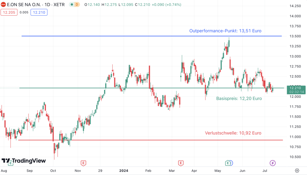 E.ON-Aktie Zinsen