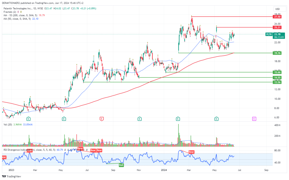 Palantir in USD