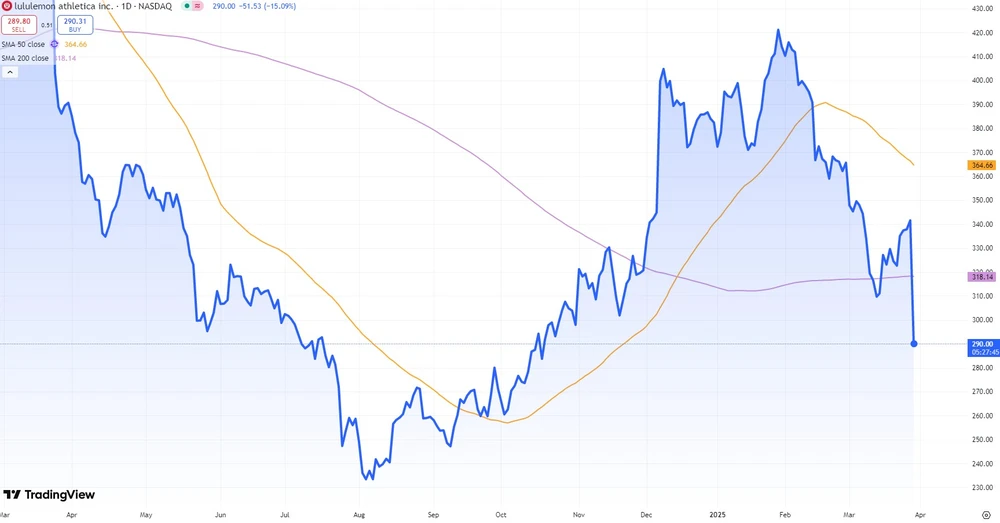 Lululemon-Aktie seit März 2024  (Nasdaq, in US-Dollar) 