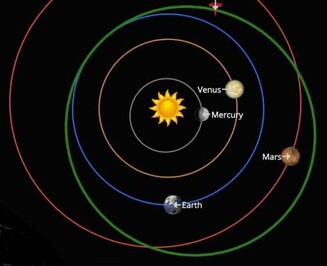 Umlaufbahnen von verschiedenen Planeten und vom Tesla-Roadster (in grün)