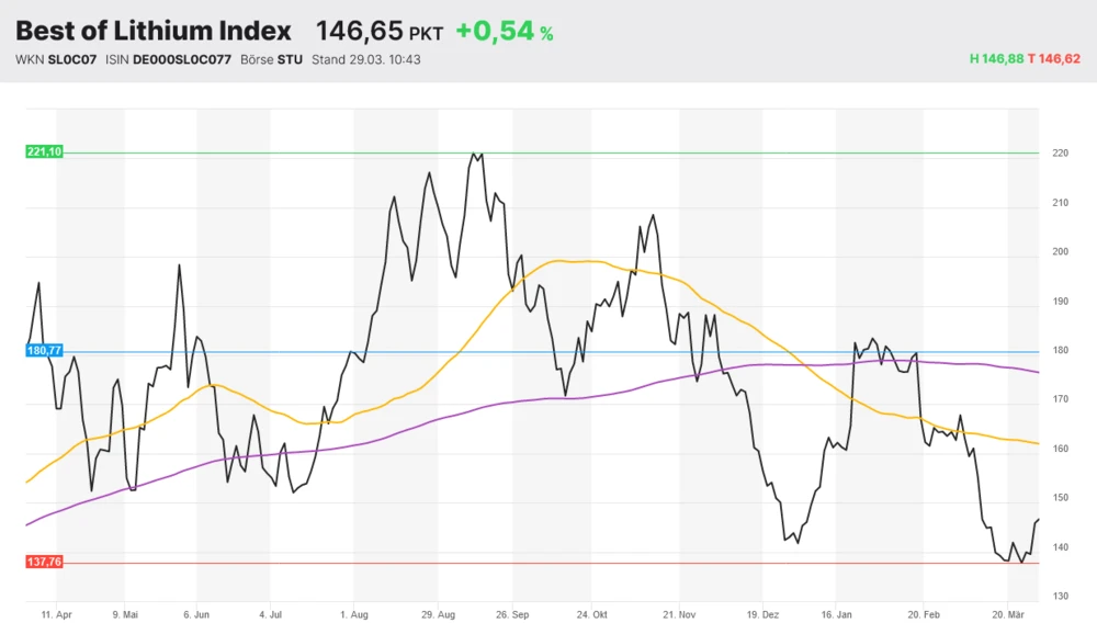 Allkem ist neben acht anderen Lithium-Unternehmen im DER AKTIONÄR Best of Lithium Index.