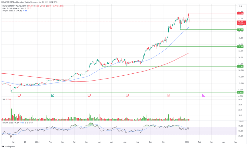 Siemens Energy in EUR