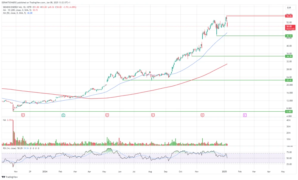 Siemens Energy in EUR