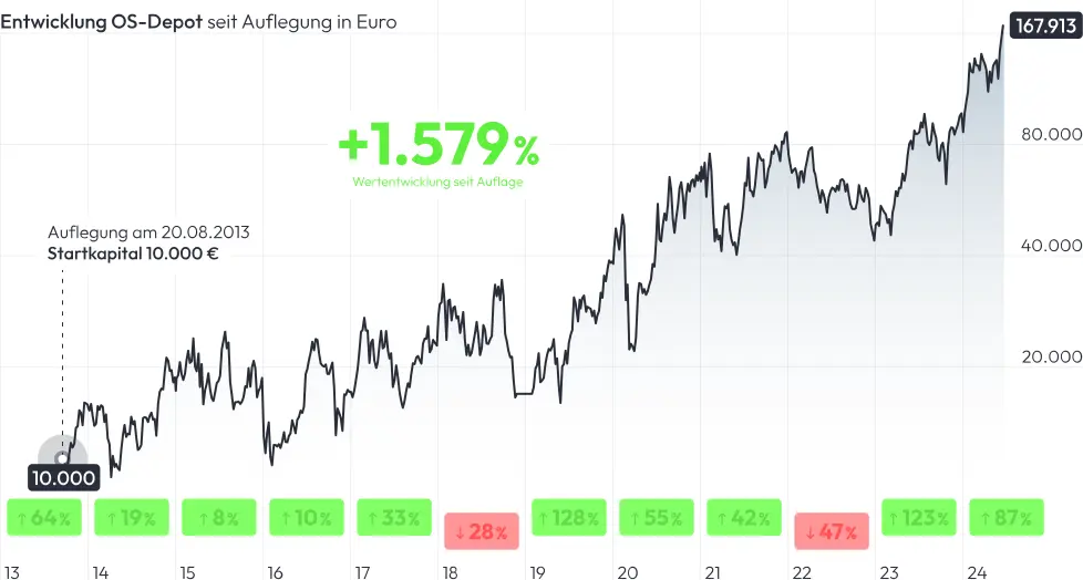 Megatrend Folger, Optionsschein, Aktie,