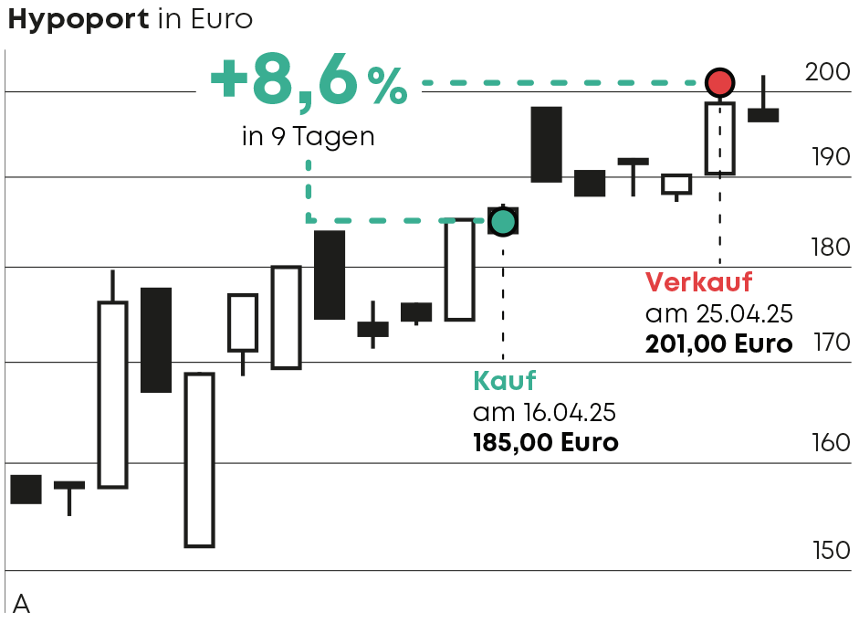 Hypoport Chart