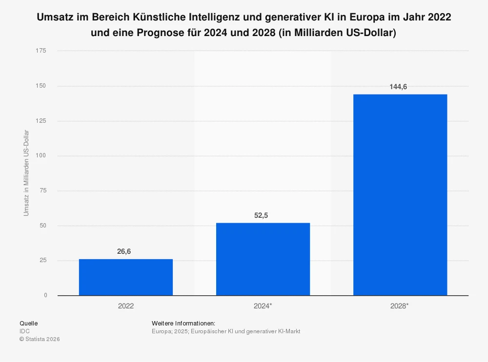 Umsatz im Bereich Künstliche Intelligenz in Europa bis 2028