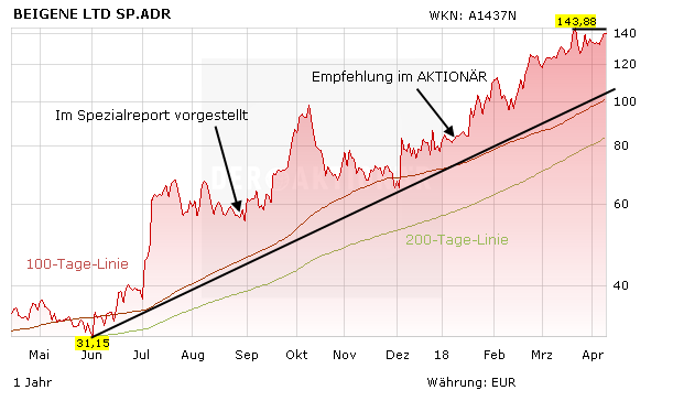 Celgene Partner Beigene Druckt Auf Die Tube Aktie Vor Kaufsignal Der Aktionar