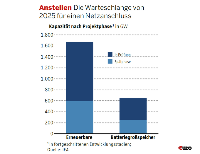 Wartezeiten Netzanschluss 