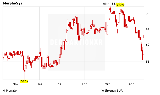 Morphosys Aktie Startet Durch Kursziel 300 Euro Der Aktionar