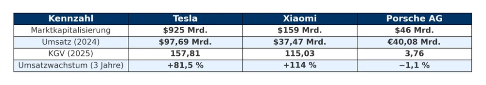 Peer-Group-Vergleich