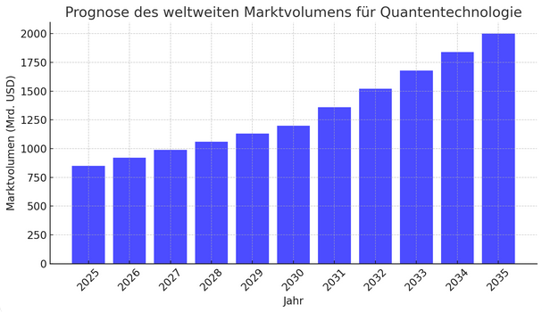 Índice de Computação Quântica