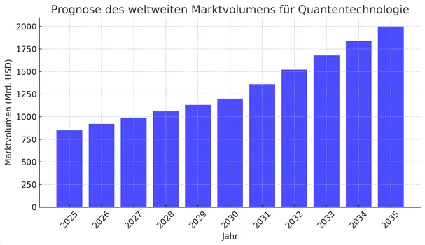 Quantum Computing Index