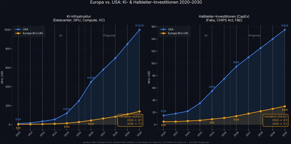 USA vs. Europa (Quelle: Claude)