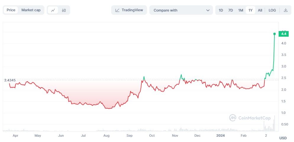 Chart TON/USD