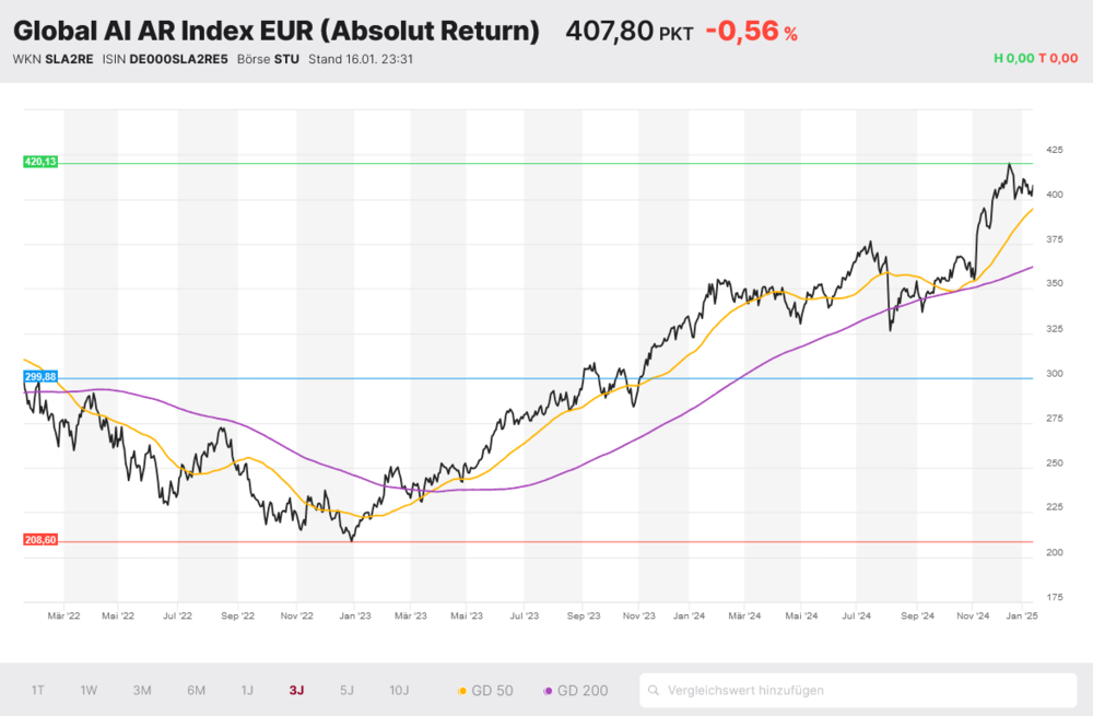 Global AI Index