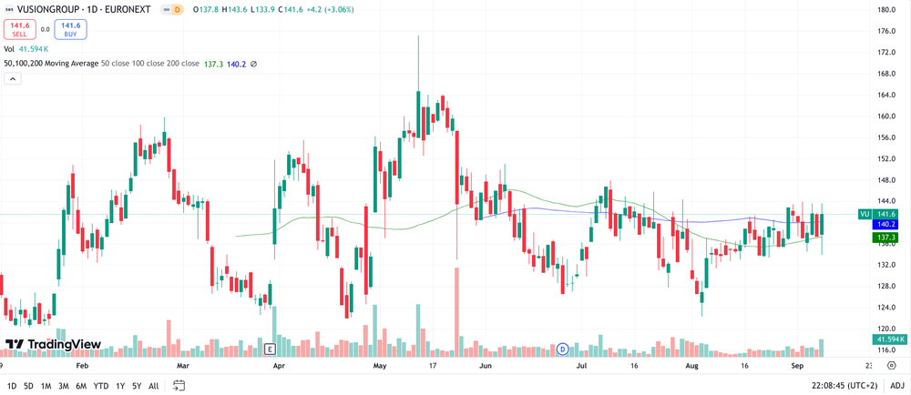 Vusion Group Aktie Chart 1 Jahr