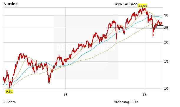 Kursentwicklung der Nordex-Aktie in Euro