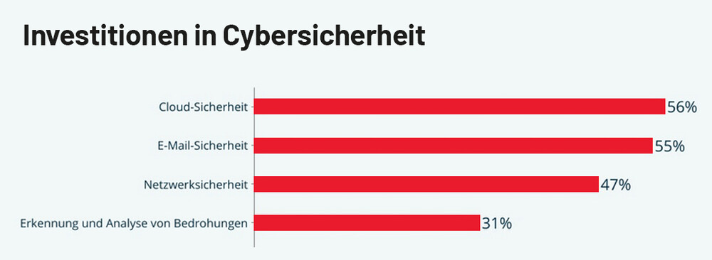 Cybersicherheit