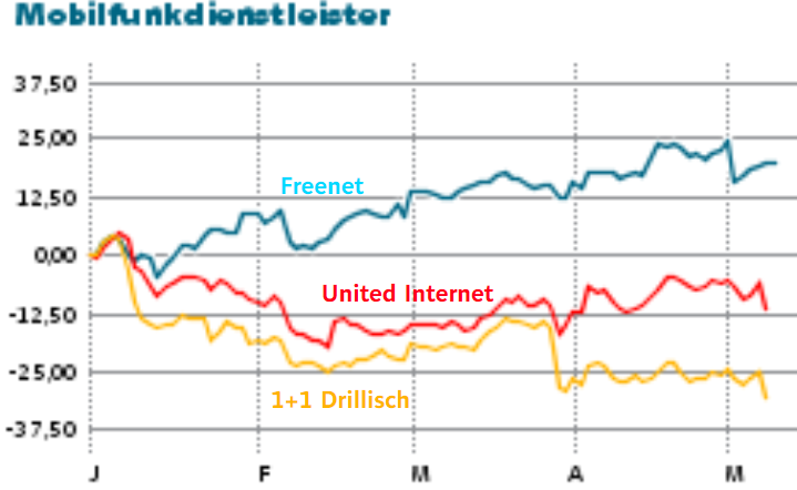 Freenet United Internet Und 1 1 Drillisch Hatten Sie Das So Erwartet Der Aktionar