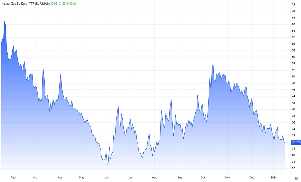 Gaspreis an Terminbörse: Natural Gas EU Dutch TTF Future (in Euro pro MWh)