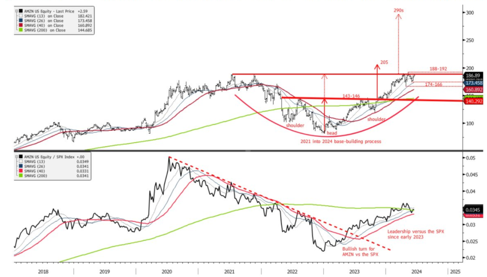 Amazon-Chart