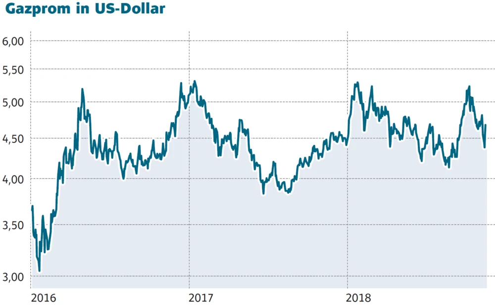Aktienkurs Gazprom in Euro