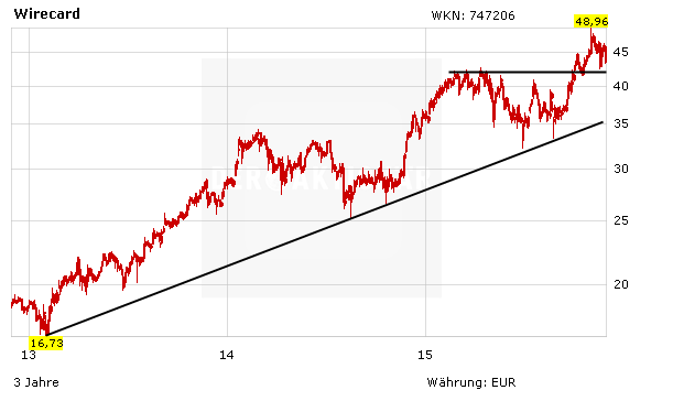 Wirecard Aktie Mit Traumchart Jetzt Im Check Von Commerzbank Und Co Der Aktionar