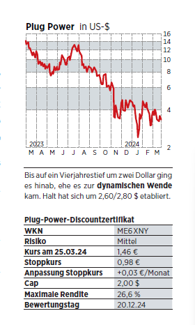 Plug Power Chart