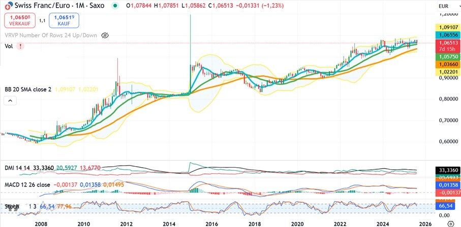 Wechselkurs CHF/EUR