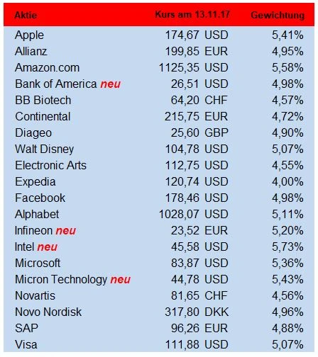 AKTIONÄR Titan 20: Titanen geben Gas