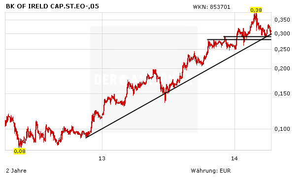 Kursverlauf der Bank of Ireland, neue Schätzungen, steigende Kurse