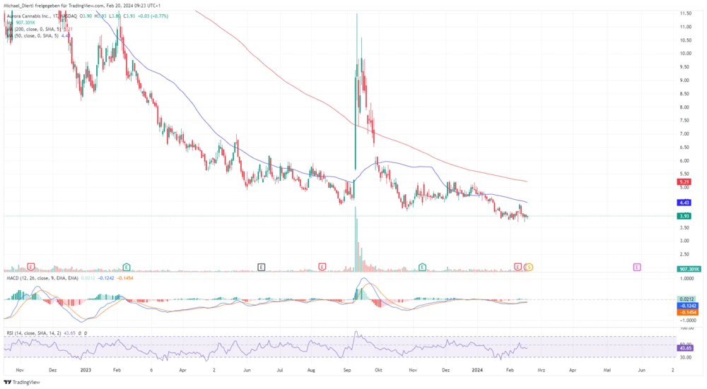 Aurora Cannabis in US-Dollar