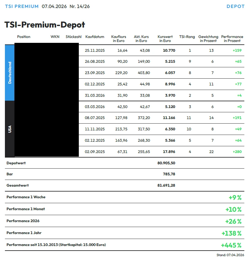 Starke Outperformance mit System - perfekt für berufstätige Anleger