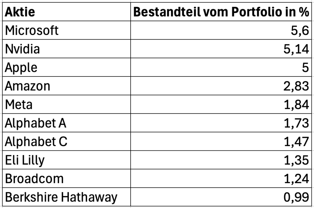 Die Top 10 Positionen von BlackRock