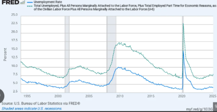 Entwicklung Arbeitslosenrate USA