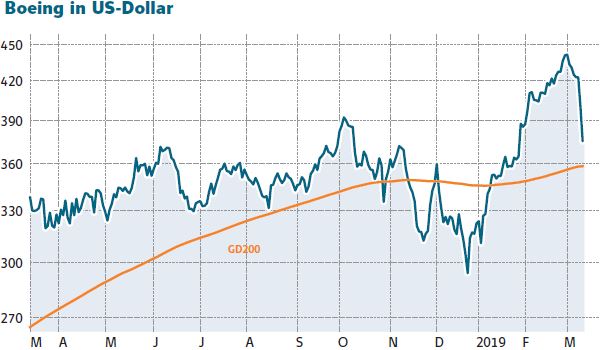 Boeing Nach Dem 13-Prozent-Einbruch: Fällt Jetzt Auch Noch Die Wichtige ...